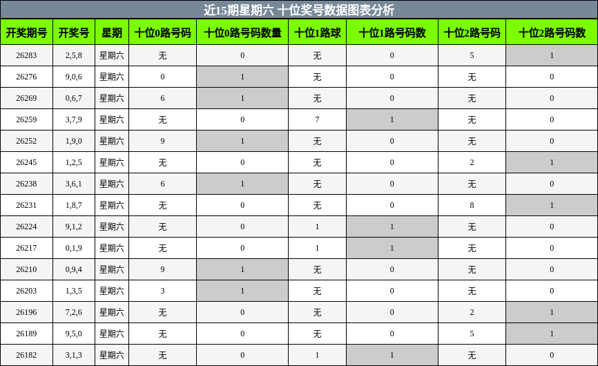 近15期星期六 十位奖号数据图表分析