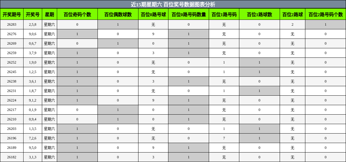 近15期星期六 百位奖号数据图表分析