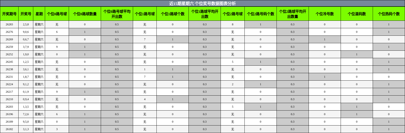 近15期星期六 个位奖号数据图表分析