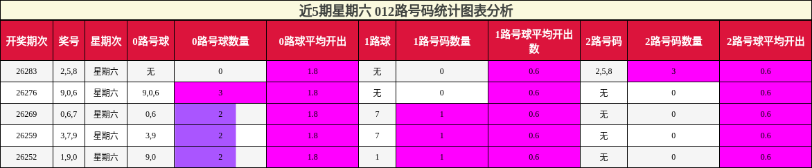 012路号码分析