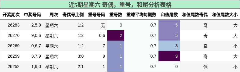 近5期星期六 奇偶，重号，和尾分析表格