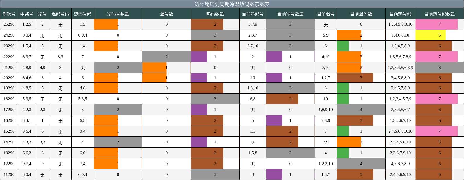 冷温热码分析