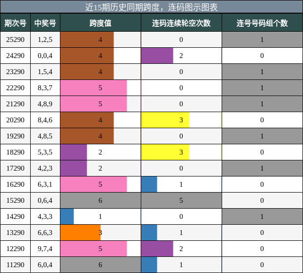 跨度分析，连码分析