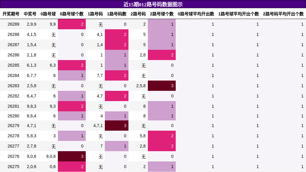 近15期012路号码数据图示