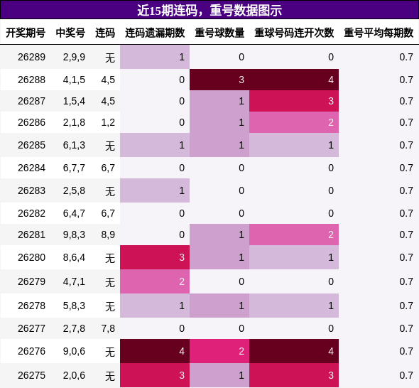 近15期连码，重号数据图示
