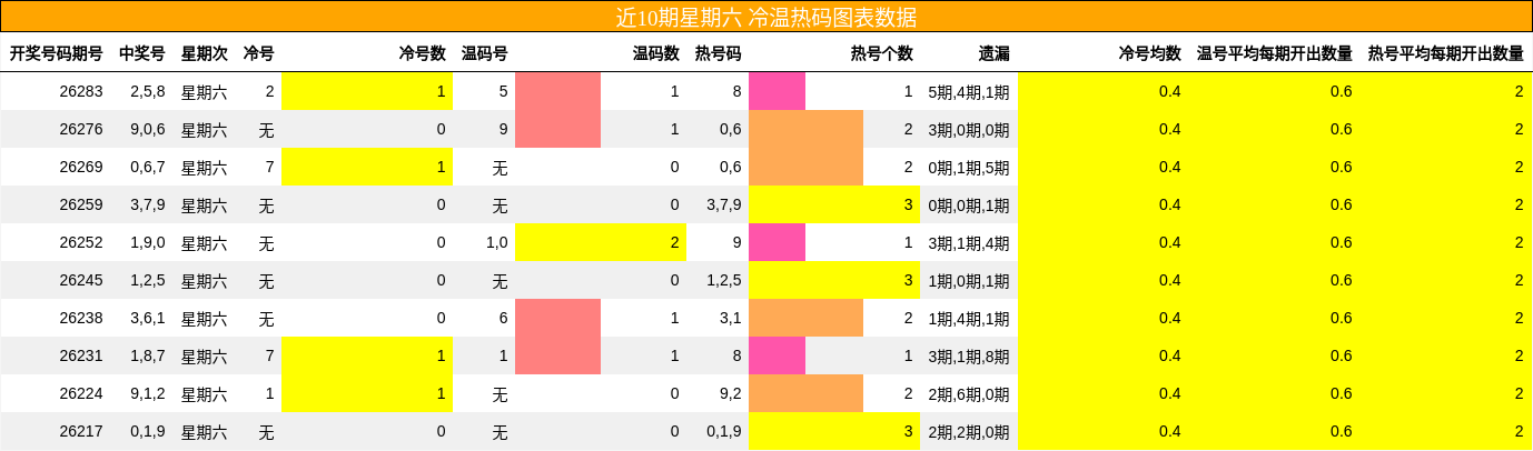 冷温热码分析