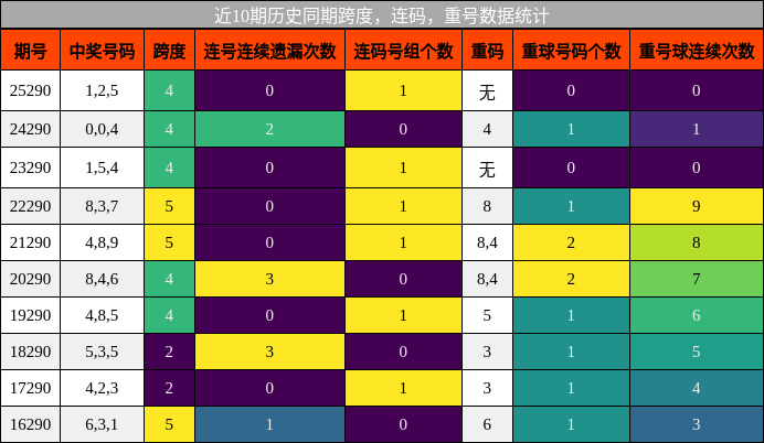 近10期历史同期跨度，连码，重号数据统计
