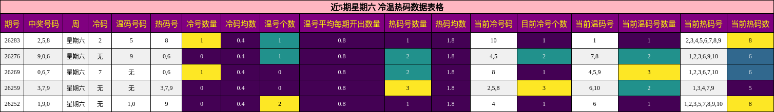 冷温热码分析