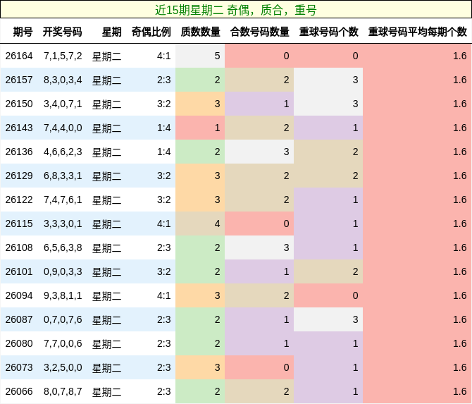近15期星期二 奇偶,质合,重号
