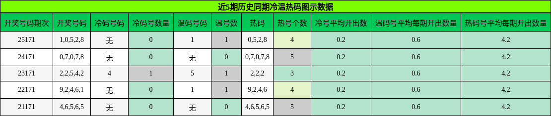 冷温热码分析