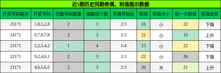 奇偶分析，和值分析