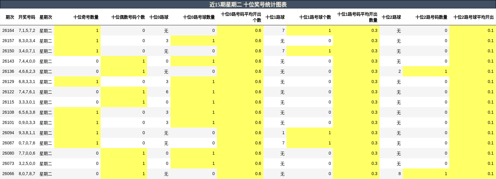 十位奖号分析