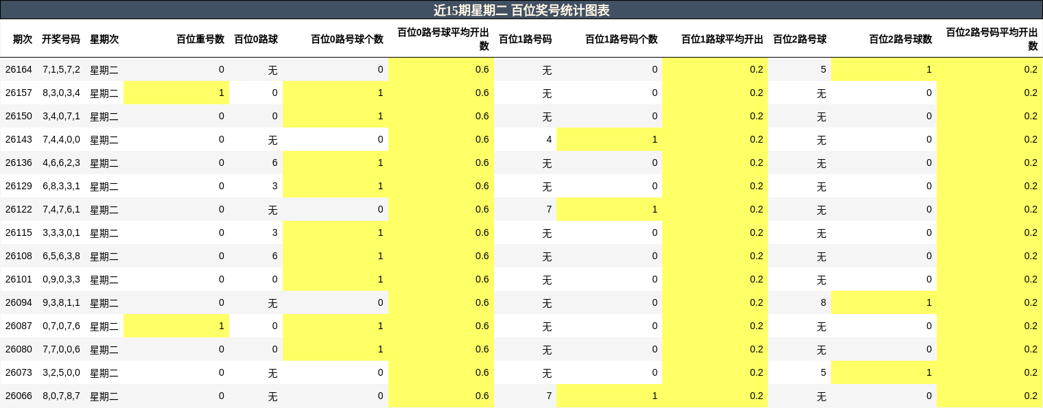 百位奖号分析