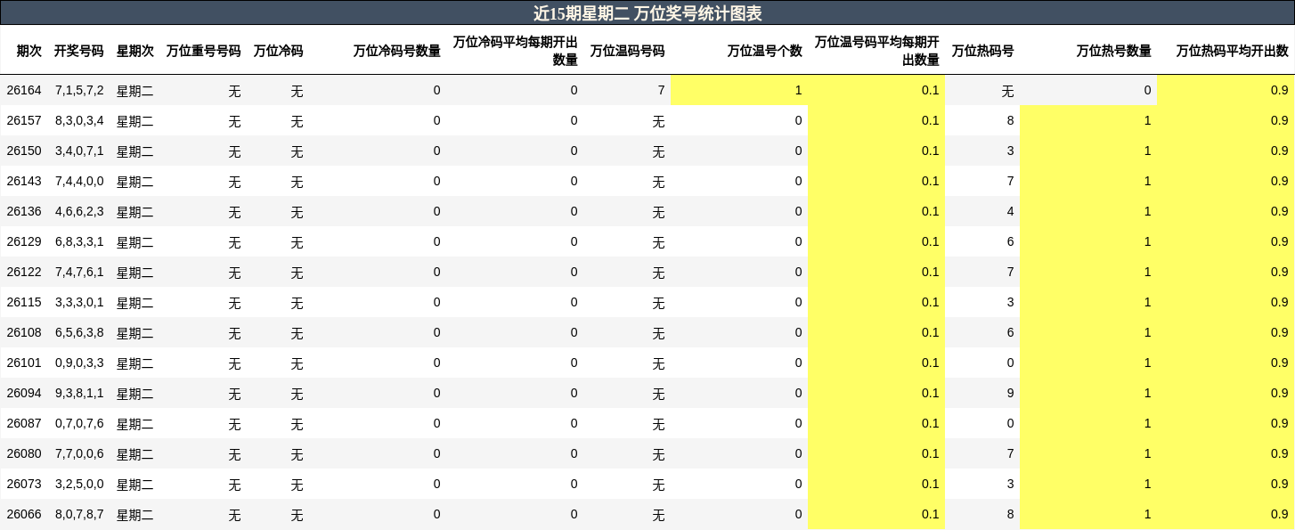 万位奖号分析