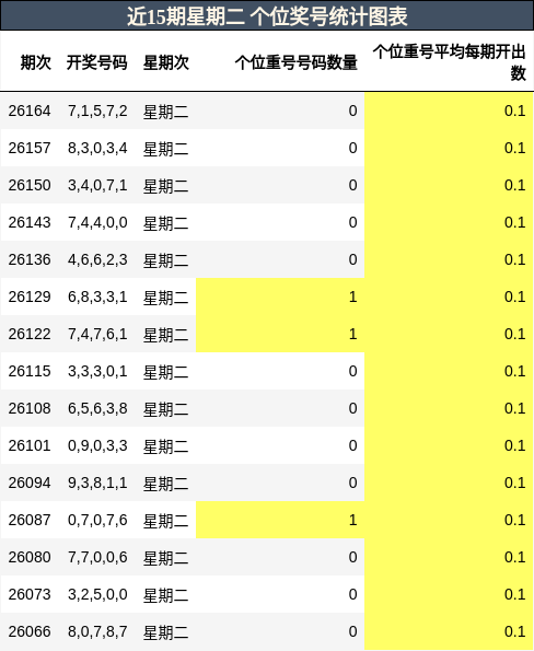 个位奖号分析