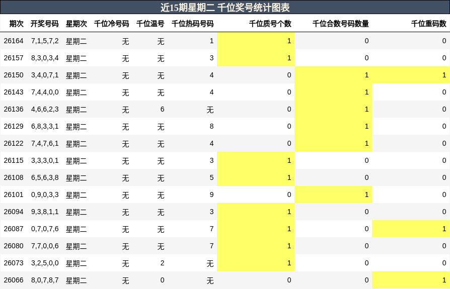 千位奖号分析
