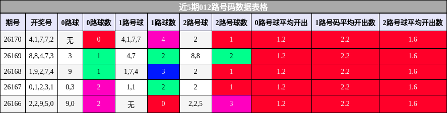 012路号码分析