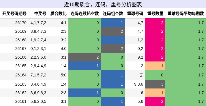 质合分析，连码分析，重号分析