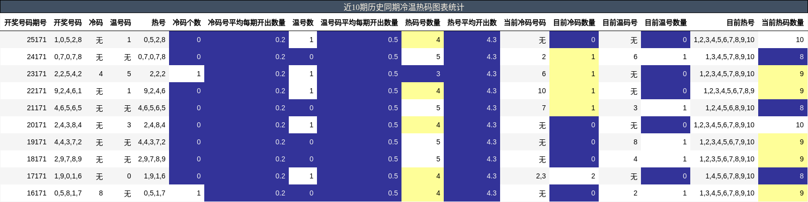 近10期历史同期冷温热码图表统计