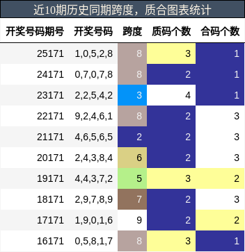近10期历史同期跨度，质合图表统计