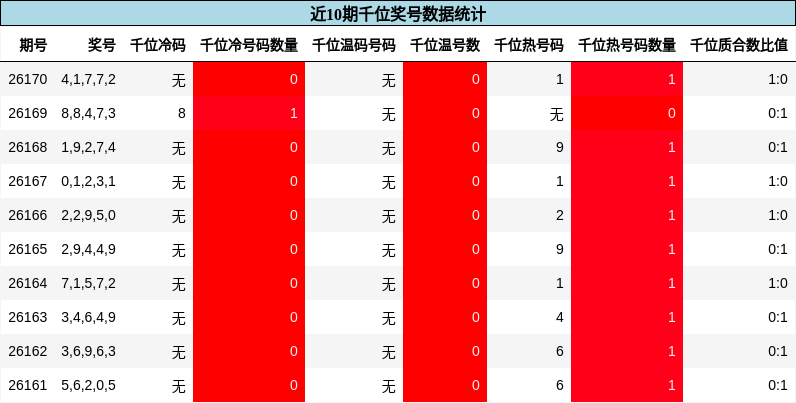 千位奖号分析