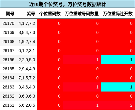 个位奖号分析,万位奖号分析