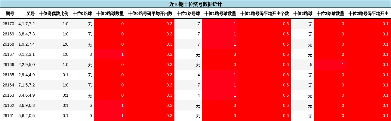 十位奖号分析