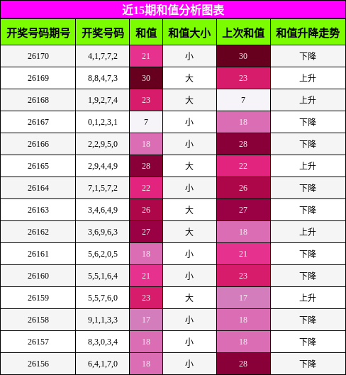 和值分析