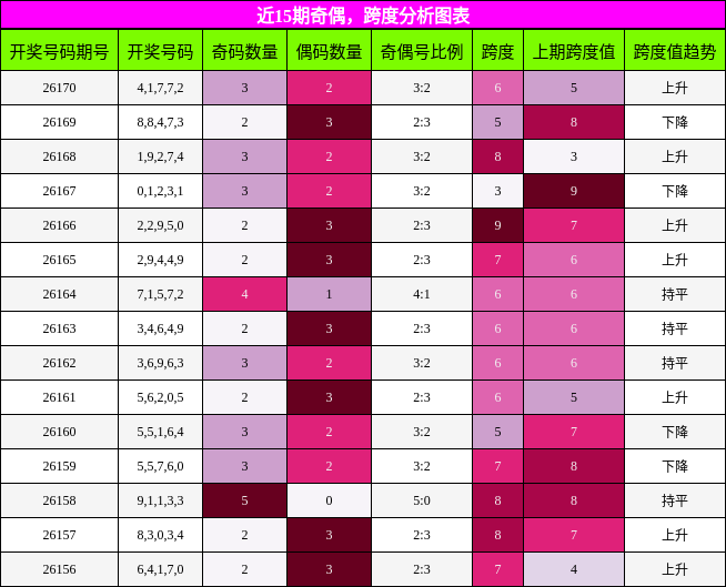 奇偶分析，跨度分析