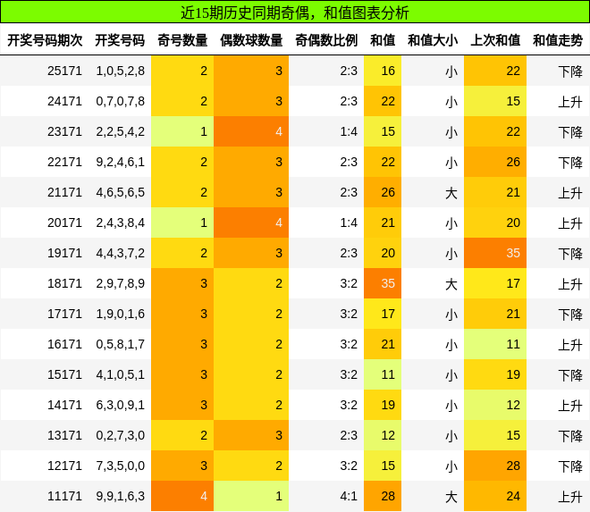 奇偶分析,和值分析