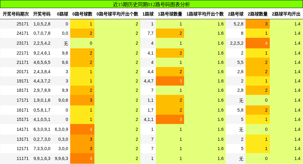 012路号码分析