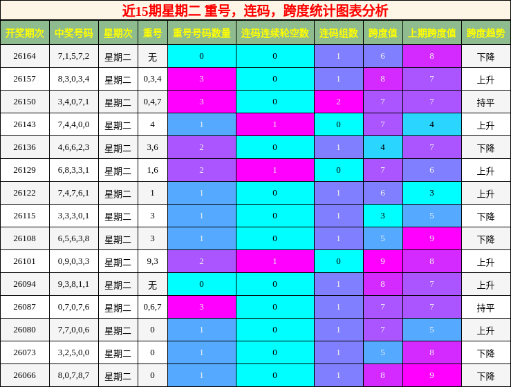 重号分析，连码分析，跨度分析