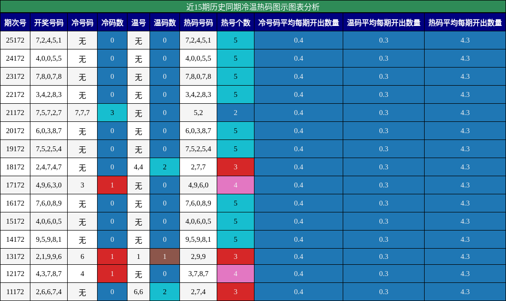 冷温热码分析
