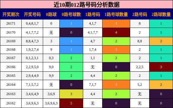 近10期012路号码分析数据
