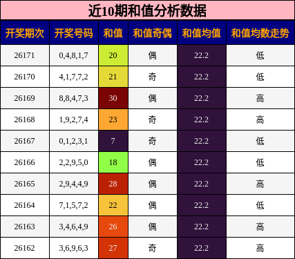 近10期和值分析数据