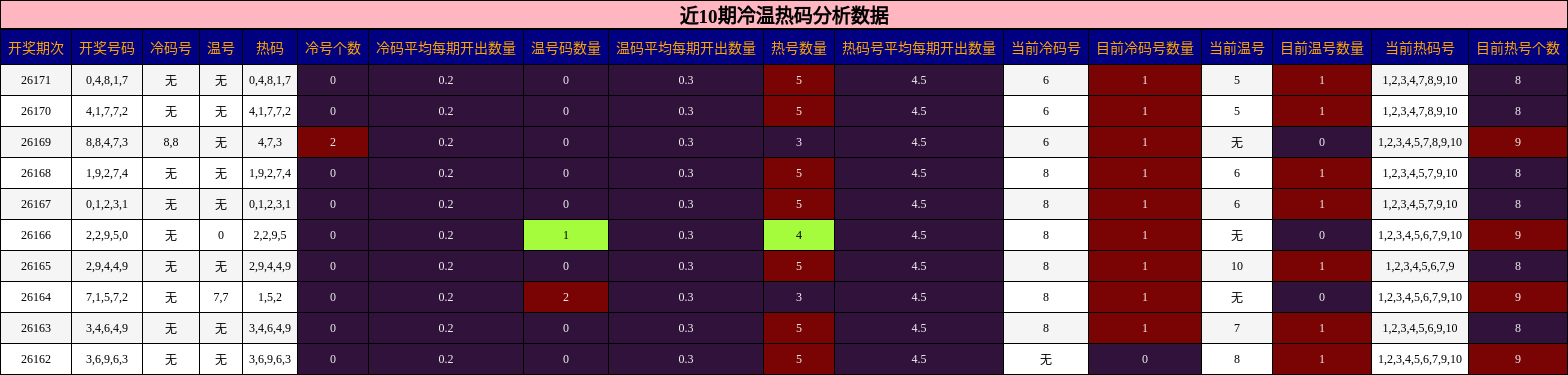 近10期冷温热码分析数据