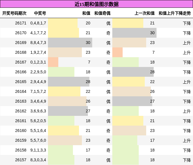 和值分析