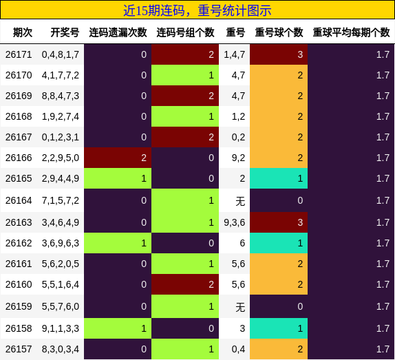 连码分析,重号分析