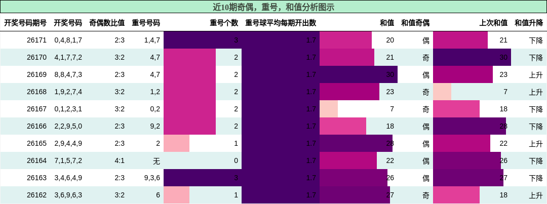 奇偶分析,重号分析,和值分析