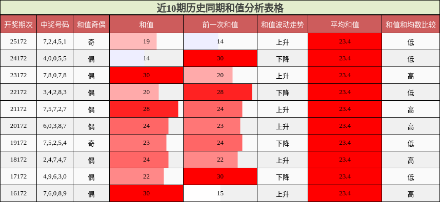 和值分析