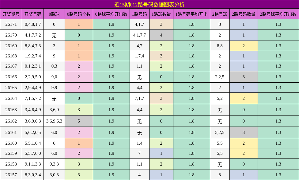 012路号码分析