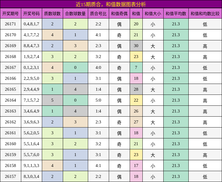 质合分析,和值分析