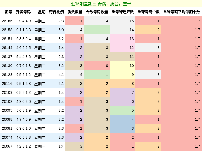 近15期星期三 奇偶,质合,重号