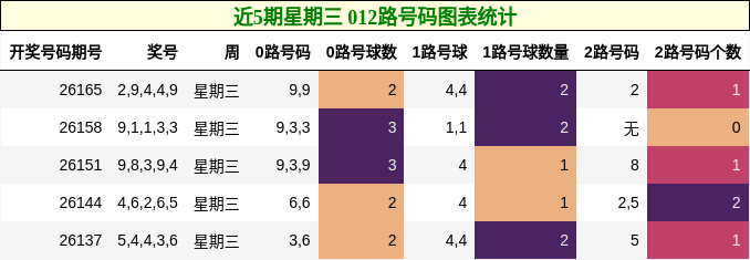 近5期星期三 012路号码图表统计