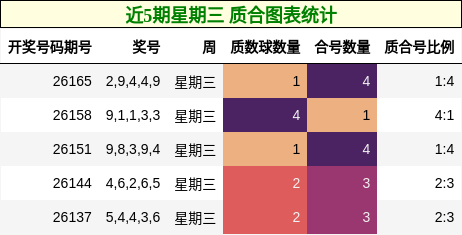近5期星期三 质合图表统计