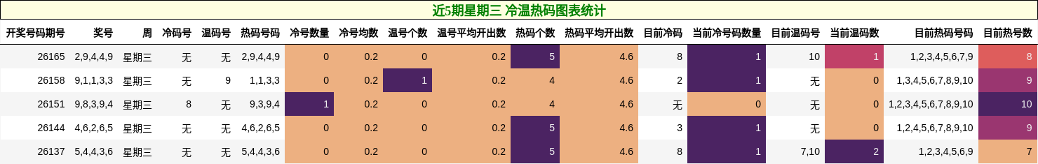 近5期星期三 冷温热码图表统计