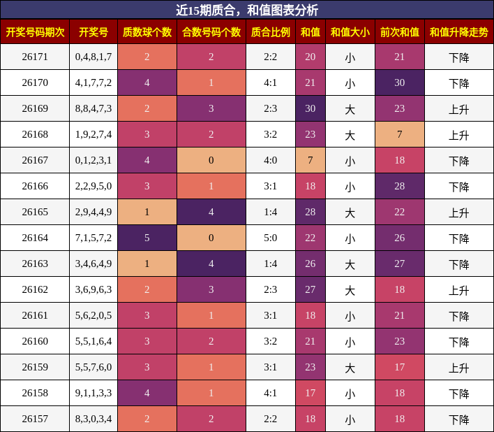 质合分析，和值分析