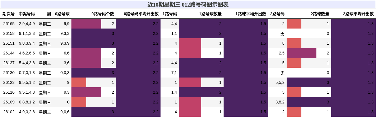 近10期星期三 012路号码图示图表