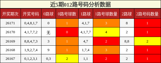 012路号码分析