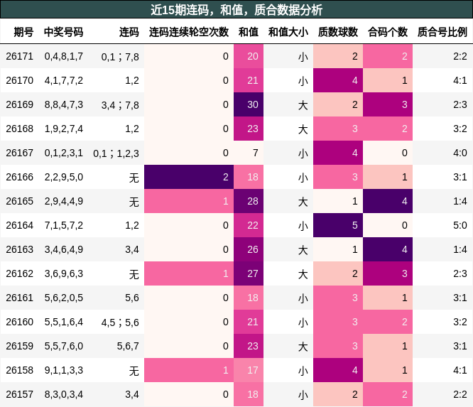 连码分析，和值分析，质合分析